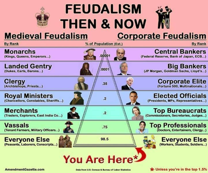 'Feudalism then & now'